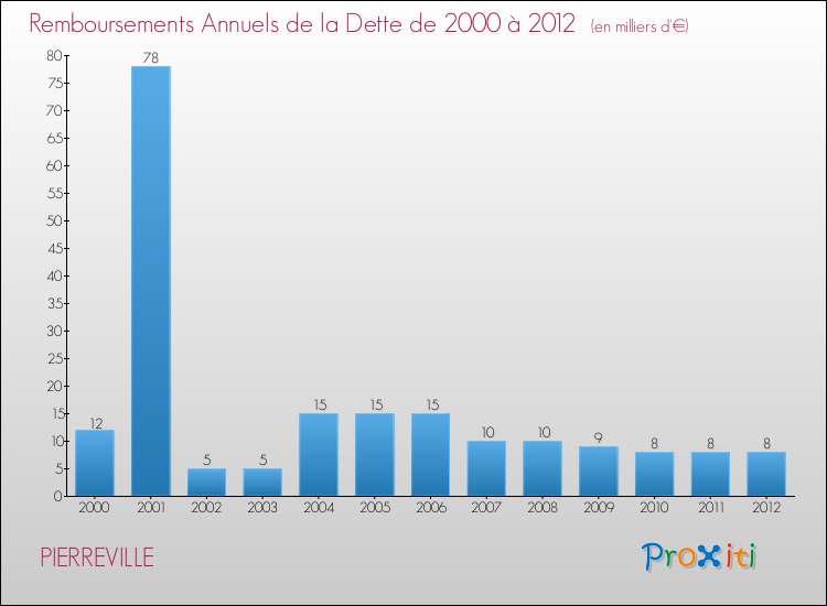 Evolution de l'annuité de la dette pour la commune de PIERREVILLE de 2000 à 2012 Annuités de la dette pour PIERREVILLE de 2000 à 2012