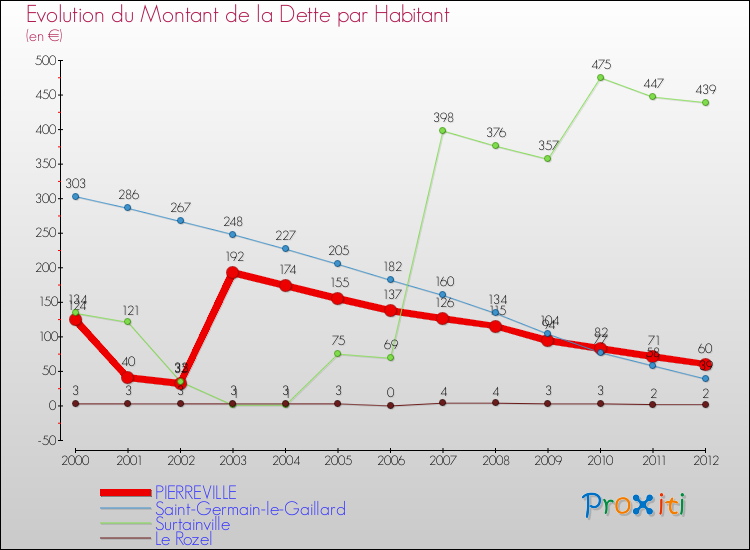 Evolution de la dette par habitant pour la commune de PIERREVILLE et les communes proches de 2000 à 2012 Comparaison de la dette par habitant pour PIERREVILLE et les communes voisines de 2000 à 2012