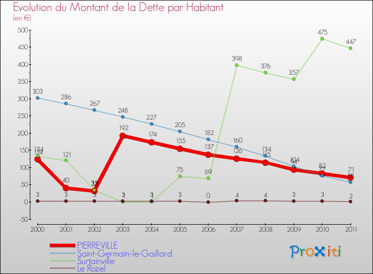 Evolution de la dette par habitant pour la commune de PIERREVILLE et les communes proches Comparaison de la dette par habitant pour PIERREVILLE et les communes voisines