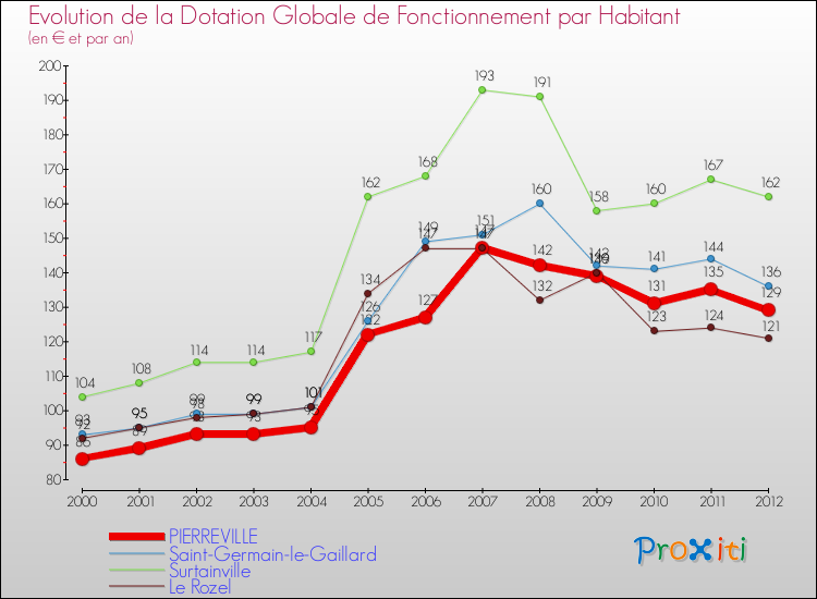 Evolution et montant de la dotation globale de fonctionnement par Habitant pour PIERREVILLE et les communes proches Comparaison des dotations globales de fonctionnement par habitant pour PIERREVILLE et les communes voisines