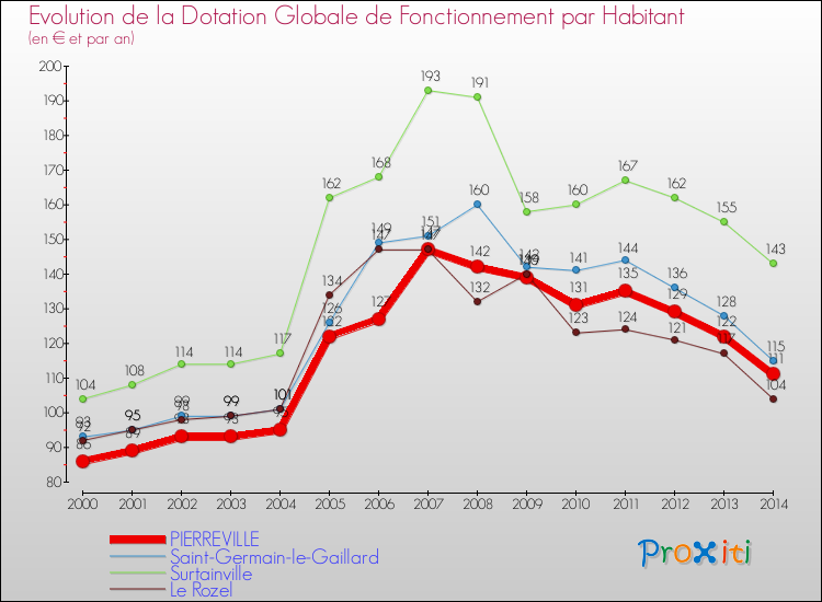Evolution et montant de la dotation globale de fonctionnement par Habitant pour PIERREVILLE et les communes proches de 2000 à 2014. Comparaison des dotations globales de fonctionnement par habitant pour PIERREVILLE et les communes voisines de 2000 à 2014.
