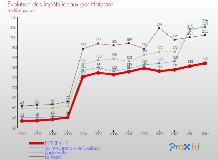 Evolution et montant des impôts locaux par Habitant pour PIERREVILLE et les communes proches Comparaison des impôts locaux par habitant pour PIERREVILLE et les communes voisines