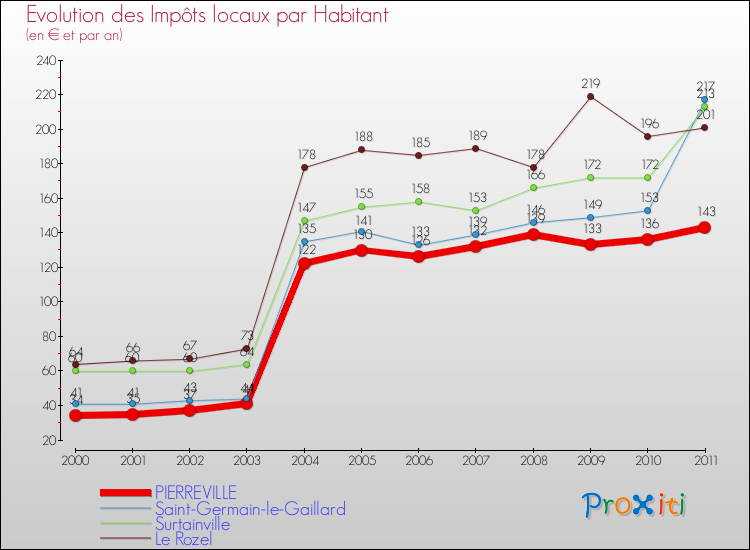 Evolution et montant des impôts locaux par Habitant pour PIERREVILLE et les communes proches Comparaison des impôts locaux par habitant pour PIERREVILLE et les communes voisines