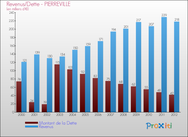 Evolution comparée de la dette et des revenus pour la commune de PIERREVILLE de 2000 à 2012 Comparaison de la dette et des revenus pour PIERREVILLE de 2000 à 2012