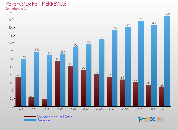 Evolution comparée de la dette et des revenus pour la commune de PIERREVILLE de 2000 à 2011 Comparaison de la dette et des revenus pour PIERREVILLE de 2000 à 2011