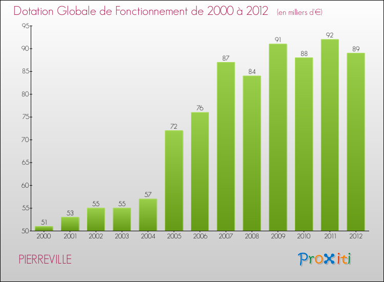 Evolution du montant de la Dotation Globale de Fonctionnement pour la commune de PIERREVILLE de 2000 à 2012 Evolution du montant de la Dotation Globale de Fonctionnement pour PIERREVILLE de 2000 à 2012