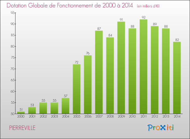 Evolution du montant de la Dotation Globale de Fonctionnement pour la commune de PIERREVILLE de 2000 à 2014 Evolution du montant de la Dotation Globale de Fonctionnement pour PIERREVILLE de 2000 à 2014
