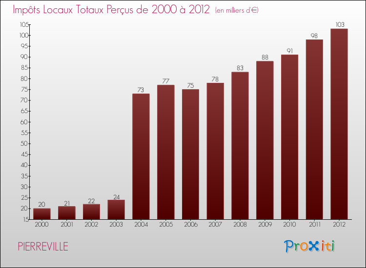 Evolution des Impôts Locaux pour la commune de PIERREVILLE de 2000 à 2012 Evolution des Impôts Locaux pour PIERREVILLE de 2000 à 2012