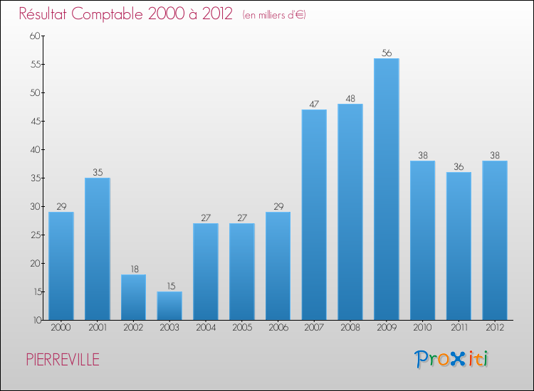 Evolution du résultat comptable pour la commune de PIERREVILLE de 2000 à 2012 Evolution du résultat comptable pour PIERREVILLE de 2000 à 2012