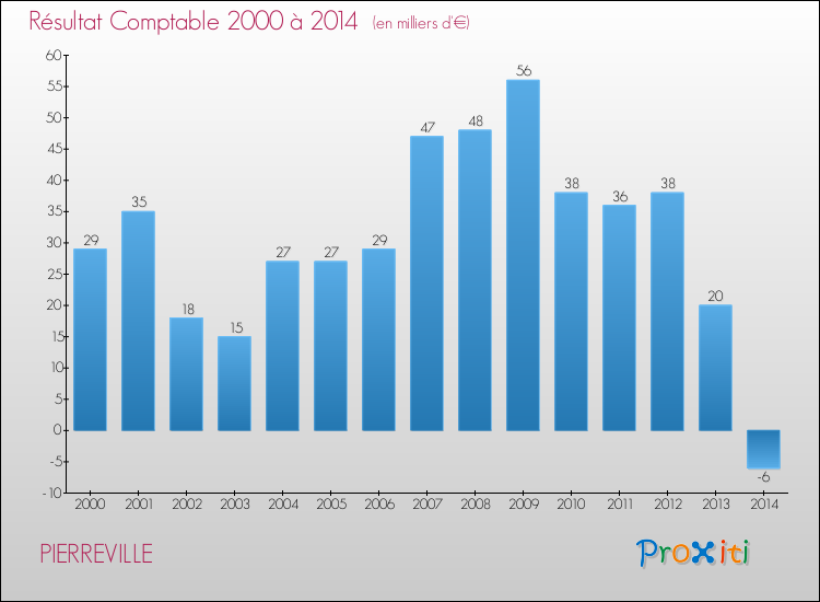 Evolution du résultat comptable pour la commune de PIERREVILLE de 2000 à 2014 Evolution du résultat comptable pour PIERREVILLE de 2000 à 2014