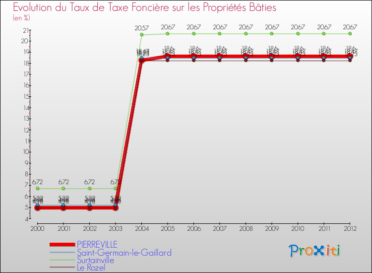 Evolution du taux de la taxe foncière sur le bati pour PIERREVILLE et les communes proches de 2000 à 2012 Comparaison des taux de taxe foncière sur le bati pour PIERREVILLE et les communes voisines de 2000 à 2012