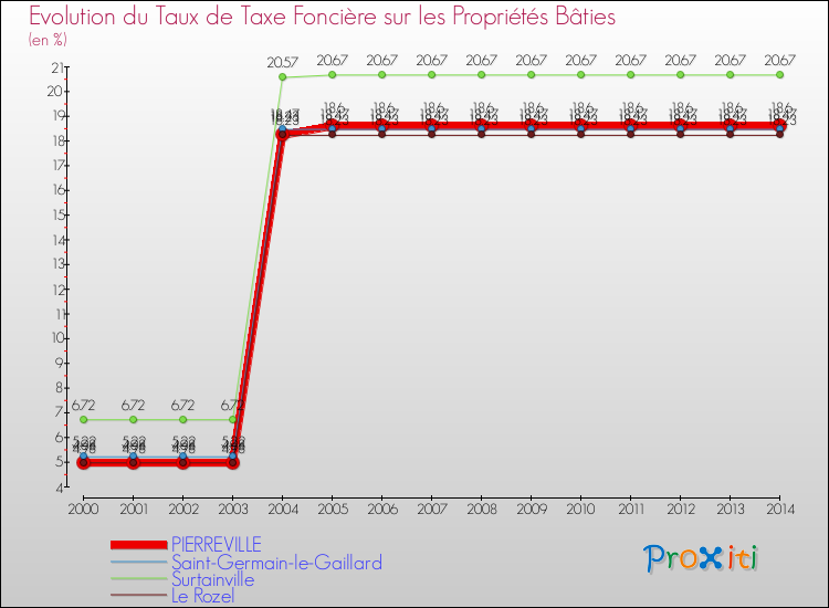 Evolution du taux de la taxe foncière sur le bati pour PIERREVILLE et les communes proches de 2000 à 2014 Comparaison des taux de taxe foncière sur le bati pour PIERREVILLE et les communes voisines de 2000 à 2014