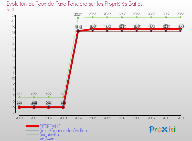 Evolution du taux de la taxe foncière sur le bati pour PIERREVILLE et les communes proches Comparaison des taux de taxe foncière sur le bati pour PIERREVILLE et les communes voisines
