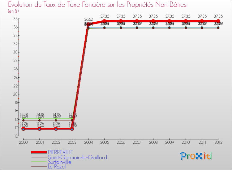 Evolution du taux de la taxe foncière sur les immeubles et terrains non batis pour PIERREVILLE et les communes proches de 2000 à 2012 Comparaison des taux de la taxe foncière sur les immeubles et terrains non batis pour PIERREVILLE et les communes voisines de 2000 à 2012