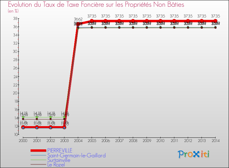 Evolution du taux de la taxe foncière sur les immeubles et terrains non batis pour PIERREVILLE et les communes proches de 2000 à 2014 Comparaison des taux de la taxe foncière sur les immeubles et terrains non batis pour PIERREVILLE et les communes voisines de 2000 à 2014