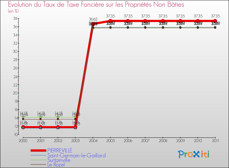 Evolution du taux de la taxe foncière sur les immeubles et terrains non batis pour PIERREVILLE et les communes proches Comparaison des taux de la taxe foncière sur les immeubles et terrains non batis pour PIERREVILLE et les communes voisines