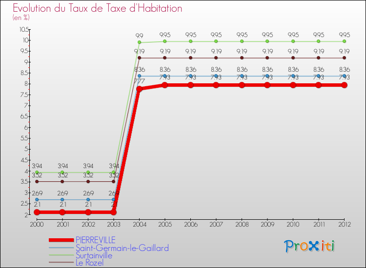 Evolution du taux de la taxe d'habitation pour PIERREVILLE et les communes proches Comparaison des taux de la taxe d'habitation pour PIERREVILLE et les communes voisines
