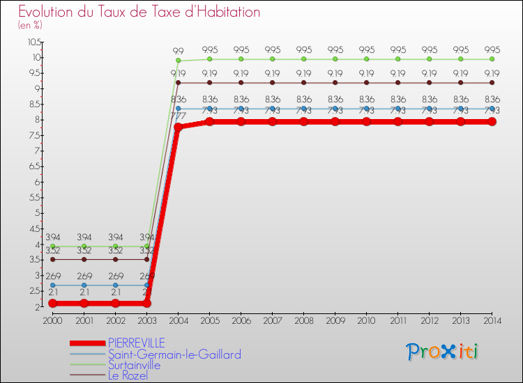 Evolution du taux de la taxe d'habitation pour PIERREVILLE et les communes proches de 2000 à 2014 Comparaison des taux de la taxe d'habitation pour PIERREVILLE et les communes voisines de 2000 à 2014