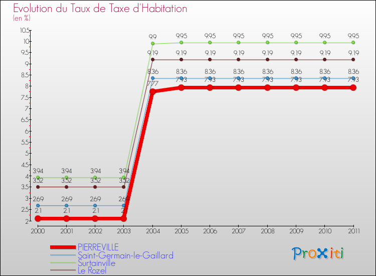 Evolution du taux de la taxe d'habitation pour PIERREVILLE et les communes proches Comparaison des taux de la taxe d'habitation pour PIERREVILLE et les communes voisines