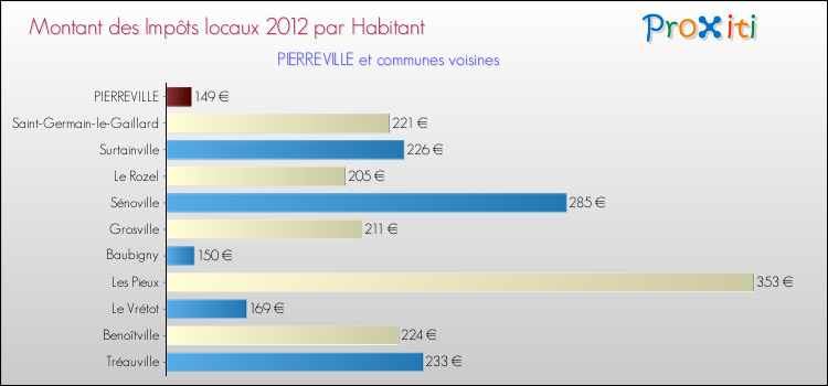 Montant des impôts locaux par Habitant pour PIERREVILLE et les communes proches Comparaison des impôts locaux par habitant pour PIERREVILLE et les communes voisines