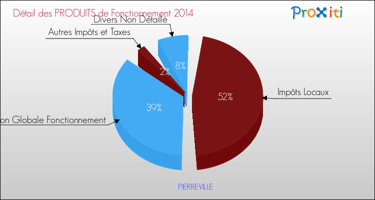 Décomposition du Budget de Fonctionnement 2014 de la commune de PIERREVILLE Budget de Fonctionnement 2014 pour la commune de PIERREVILLE