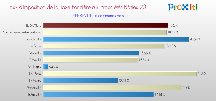 Taux d'imposition de la taxe foncière sur le bati 2011 pour PIERREVILLE et les communes proches Comparaison des taux d'imposition de la taxe foncière sur le bati 2011 pour PIERREVILLE et les communes voisines