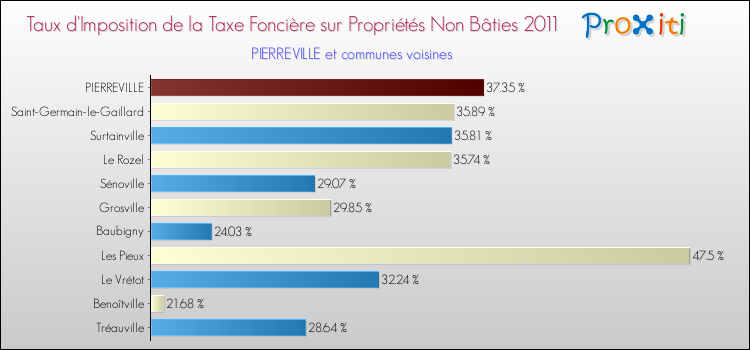 Taux d'imposition de la taxe foncière sur les immeubles et terrains non batis 2011 pour PIERREVILLE et les communes proches Comparaison des taux d'imposition de la taxe foncière sur les immeubles et terrains non batis 2011 pour PIERREVILLE et les communes voisines