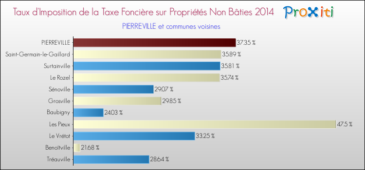 Taux d'imposition de la taxe foncière sur les immeubles et terrains non batis 2014 pour PIERREVILLE et les communes proches Comparaison des taux d'imposition de la taxe foncière sur les immeubles et terrains non batis 2014 pour PIERREVILLE et les communes voisines