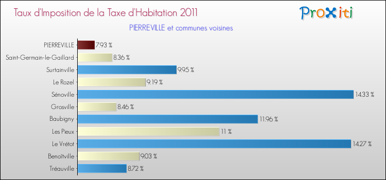 Taux d'imposition de la taxe d'habitation 2011 pour PIERREVILLE et les communes proches Comparaison des taux d'imposition de la taxe d'habitation 2011 pour PIERREVILLE et les communes voisines