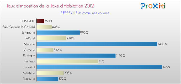 Taux d'imposition de la taxe d'habitation 2012 pour PIERREVILLE et les communes proches Comparaison des taux d'imposition de la taxe d'habitation 2012 pour PIERREVILLE et les communes voisines