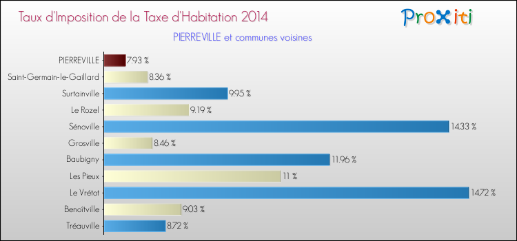 Taux d'imposition de la taxe d'habitation 2014 pour PIERREVILLE et les communes proches Comparaison des taux d'imposition de la taxe d'habitation 2014 pour PIERREVILLE et les communes voisines