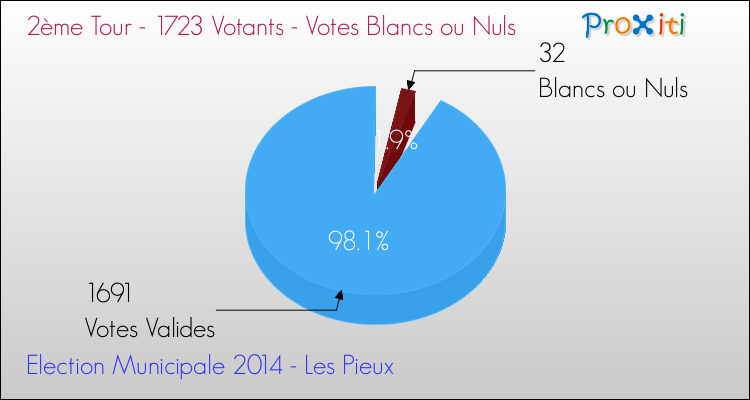 Votes blancs ou nuls au 2ème Tour des Elections Municipales 2014 de la commune de Les Pieux Elections Municipales 2014 - Votes blancs ou nuls au 2ème Tour pour la commune de Les Pieux