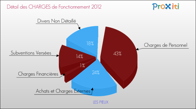 Décomposition des Charges de Fonctionnement 2012 de la commune de LES PIEUX Charges de Fonctionnement 2012 pour la commune de LES PIEUX