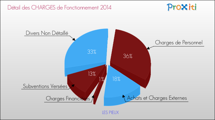 Décomposition des Charges de Fonctionnement 2014 de la commune de LES PIEUX Charges de Fonctionnement 2014 pour la commune de LES PIEUX