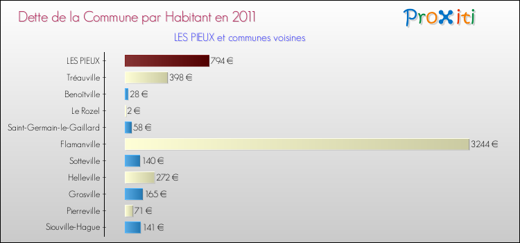 Dette par habitant de la commune en 2011 pour LES PIEUX et les communes proches Comparaison de la dette par habitant de la commune en 2011 pour LES PIEUX et les communes voisines