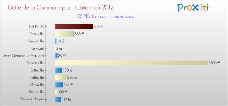 Dette par habitant de la commune en 2012 pour LES PIEUX et les communes proches Comparaison de la dette par habitant de la commune en 2012 pour LES PIEUX et les communes voisines