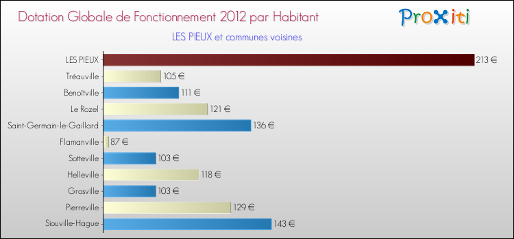 Montant des dotations globales de fonctionnement DGF par Habitant pour LES PIEUX et les communes proches Comparaison des des dotations globales de fonctionnement DGF par habitant pour LES PIEUX et les communes voisines