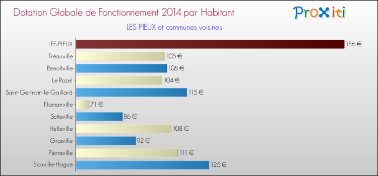 Montant des dotations globales de fonctionnement DGF par Habitant pour LES PIEUX et les communes proches en 2014. Comparaison des des dotations globales de fonctionnement DGF par habitant pour LES PIEUX et les communes voisines en 2014.