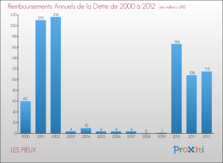 Evolution de l'annuité de la dette pour la commune de LES PIEUX de 2000 à 2012 Annuités de la dette pour LES PIEUX de 2000 à 2012