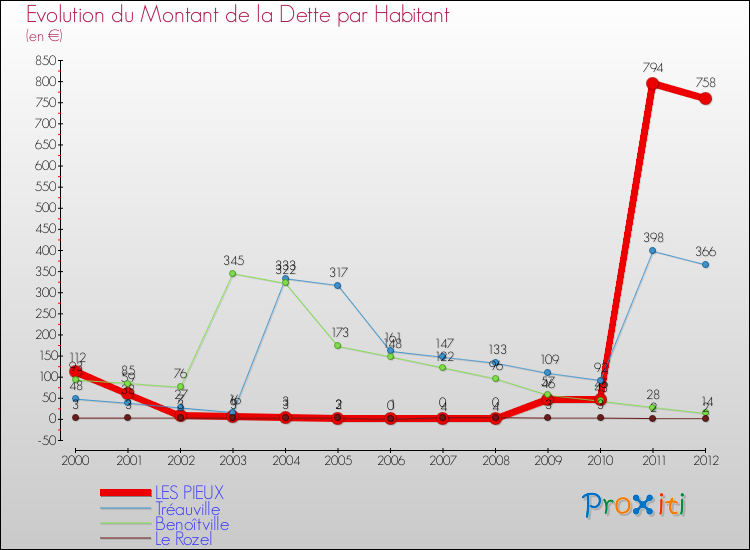 Evolution de la dette par habitant pour la commune de LES PIEUX et les communes proches de 2000 à 2012 Comparaison de la dette par habitant pour LES PIEUX et les communes voisines de 2000 à 2012