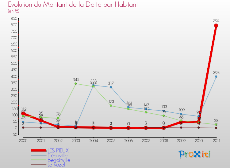 Evolution de la dette par habitant pour la commune de LES PIEUX et les communes proches Comparaison de la dette par habitant pour LES PIEUX et les communes voisines