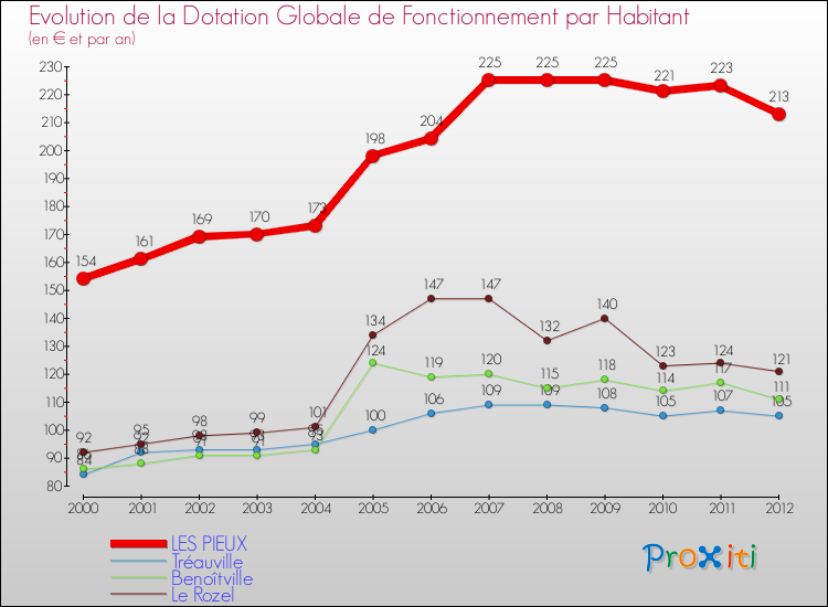 Evolution et montant de la dotation globale de fonctionnement par Habitant pour LES PIEUX et les communes proches Comparaison des dotations globales de fonctionnement par habitant pour LES PIEUX et les communes voisines