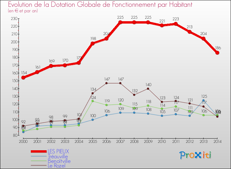 Evolution et montant de la dotation globale de fonctionnement par Habitant pour LES PIEUX et les communes proches de 2000 à 2014. Comparaison des dotations globales de fonctionnement par habitant pour LES PIEUX et les communes voisines de 2000 à 2014.
