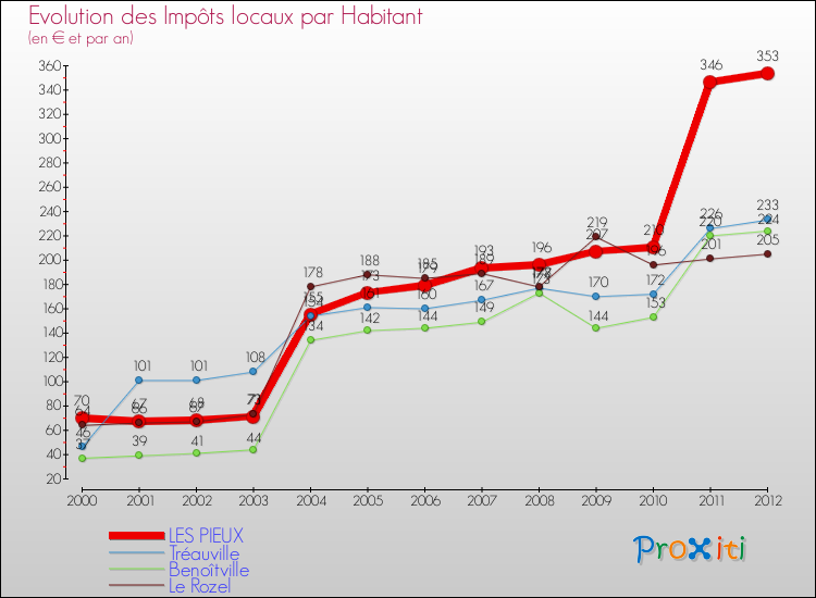 Evolution et montant des impôts locaux par Habitant pour LES PIEUX et les communes proches Comparaison des impôts locaux par habitant pour LES PIEUX et les communes voisines