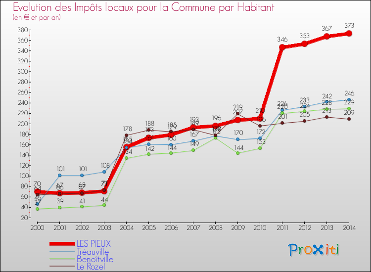 Evolution et montant des impôts locaux par Habitant pour LES PIEUX et les communes proches de 2000 à 2014 Comparaison des impôts locaux par habitant pour LES PIEUX et les communes voisines de 2000 à 2014