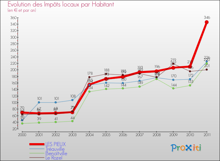 Evolution et montant des impôts locaux par Habitant pour LES PIEUX et les communes proches Comparaison des impôts locaux par habitant pour LES PIEUX et les communes voisines