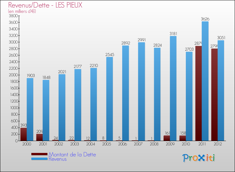Evolution comparée de la dette et des revenus pour la commune de LES PIEUX de 2000 à 2012 Comparaison de la dette et des revenus pour LES PIEUX de 2000 à 2012