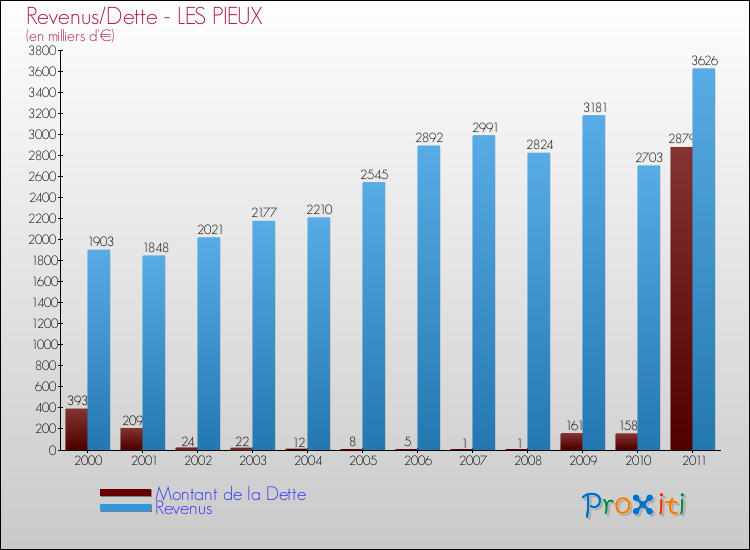 Evolution comparée de la dette et des revenus pour la commune de LES PIEUX de 2000 à 2011 Comparaison de la dette et des revenus pour LES PIEUX de 2000 à 2011