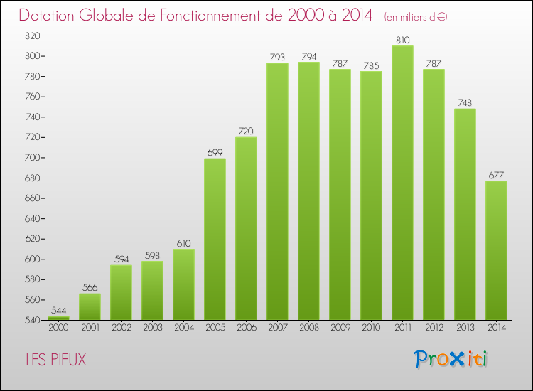 Evolution du montant de la Dotation Globale de Fonctionnement pour la commune de LES PIEUX de 2000 à 2014 Evolution du montant de la Dotation Globale de Fonctionnement pour LES PIEUX de 2000 à 2014