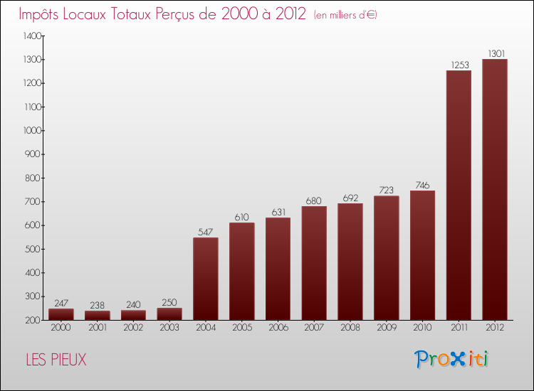 Evolution des Impôts Locaux pour la commune de LES PIEUX de 2000 à 2012 Evolution des Impôts Locaux pour LES PIEUX de 2000 à 2012